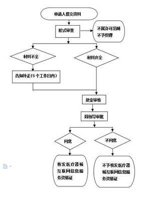 云南省藥品監督管理局互聯網信息服務建設與應用